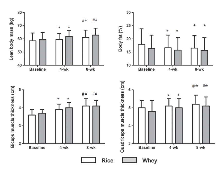 Rice Protein vs Whey Protein