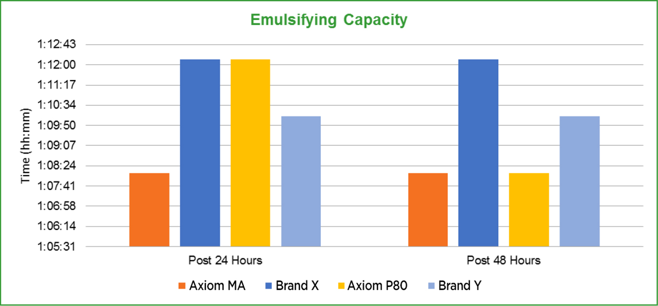 graph2-EmulsifyingCapacity