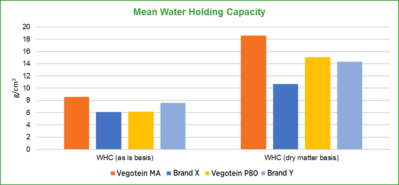 graph3-MeanWaterHoldingCapacity