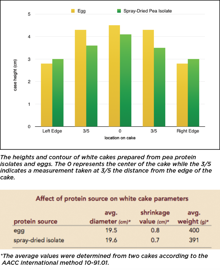 BakingSolns_CakeTestGraphs