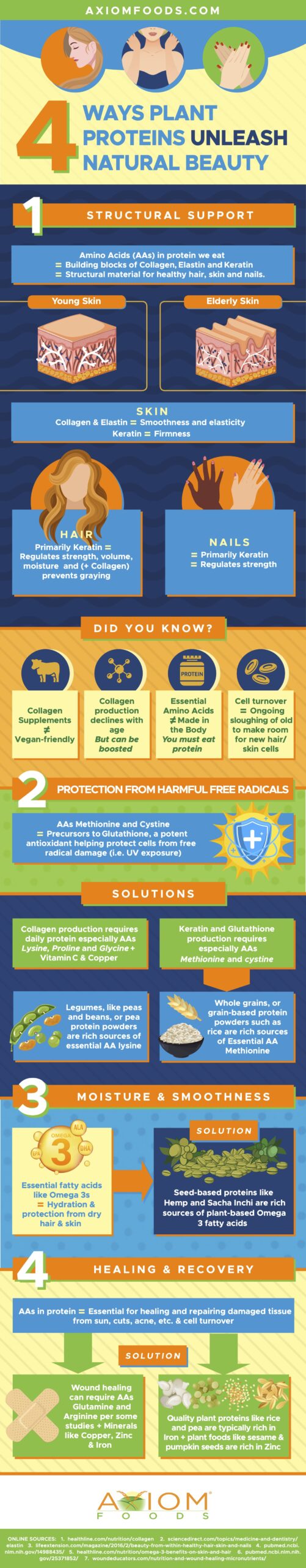 Protein intake for skin health